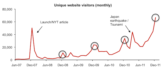 Chart of monthly unique visitors over time